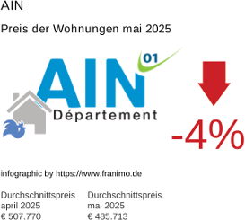 durchschnittlicher Immobilienpreis in der Region Ain Mai 2025