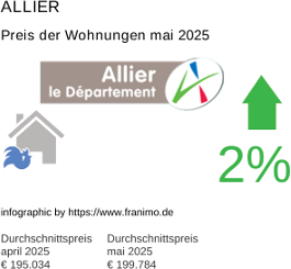 durchschnittlicher Immobilienpreis in der Region Allier Mai 2025