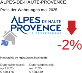 durchschnittlicher Immobilienpreis in der Region Alpes-de-Haute-Provence Mai 2025