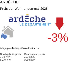 durchschnittlicher Immobilienpreis in der Region Ardèche Mai 2025
