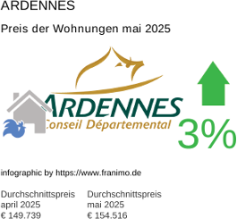 durchschnittlicher Immobilienpreis in der Region Ardennes Mai 2025