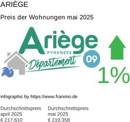 durchschnittlicher Immobilienpreis in der Region Ariège Mai 2025