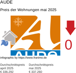 durchschnittlicher Immobilienpreis in der Region Aude Mai 2025