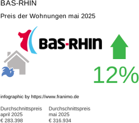 durchschnittlicher Immobilienpreis in der Region Bas-Rhin Mai 2025