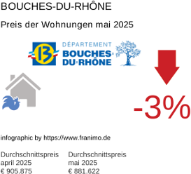 durchschnittlicher Immobilienpreis in der Region Bouches-du-Rhône Mai 2025