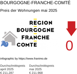 durchschnittlicher Immobilienpreis in der Region Bourgogne-Franche-Comté Mai 2025