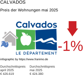 durchschnittlicher Immobilienpreis in der Region Calvados Mai 2025