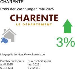 durchschnittlicher Immobilienpreis in der Region Charente Mai 2025