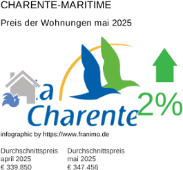durchschnittlicher Immobilienpreis in der Region Charente-Maritime Mai 2025