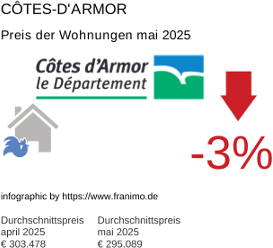 durchschnittlicher Immobilienpreis in der Region Côtes-d'Armor Mai 2025