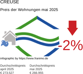 durchschnittlicher Immobilienpreis in der Region Creuse Mai 2025