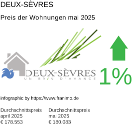 durchschnittlicher Immobilienpreis in der Region Deux-Sèvres Mai 2025