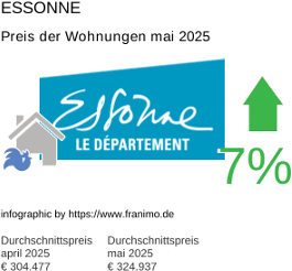 durchschnittlicher Immobilienpreis in der Region Essonne Mai 2025