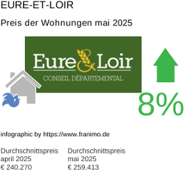 durchschnittlicher Immobilienpreis in der Region Eure-et-Loir Mai 2025