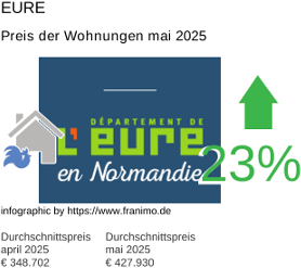 durchschnittlicher Immobilienpreis in der Region Eure Mai 2025