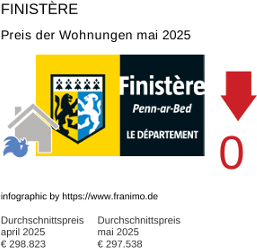 durchschnittlicher Immobilienpreis in der Region Finistère Mai 2025