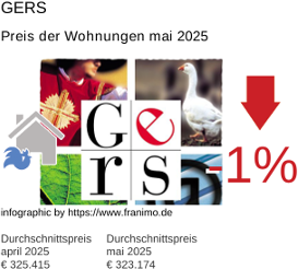 durchschnittlicher Immobilienpreis in der Region Gers Mai 2025
