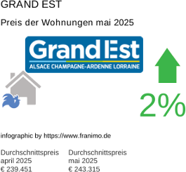 durchschnittlicher Immobilienpreis in der Region Grand Est Mai 2025