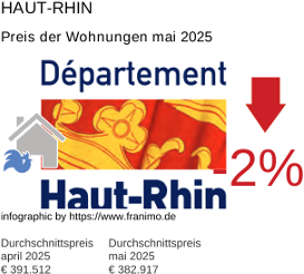 durchschnittlicher Immobilienpreis in der Region Haut-Rhin Mai 2025