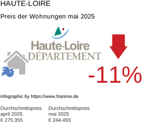 durchschnittlicher Immobilienpreis in der Region Haute-Loire Mai 2025