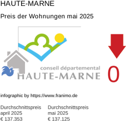 durchschnittlicher Immobilienpreis in der Region Haute-Marne Mai 2025
