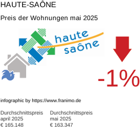 durchschnittlicher Immobilienpreis in der Region Haute-Saône Mai 2025