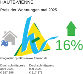 durchschnittlicher Immobilienpreis in der Region Haute-Vienne Mai 2025