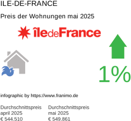 durchschnittlicher Immobilienpreis in der Region Ile-de-France Mai 2025