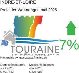 durchschnittlicher Immobilienpreis in der Region Indre-et-Loire Mai 2025