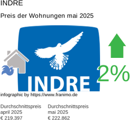 durchschnittlicher Immobilienpreis in der Region Indre Mai 2025