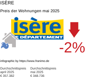 durchschnittlicher Immobilienpreis in der Region Isère Mai 2025