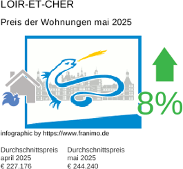 durchschnittlicher Immobilienpreis in der Region Loir-et-Cher Mai 2025
