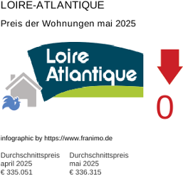 durchschnittlicher Immobilienpreis in der Region Loire-Atlantique Mai 2025