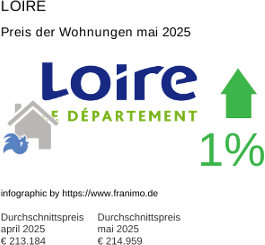 durchschnittlicher Immobilienpreis in der Region Loire Mai 2025