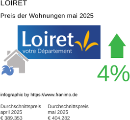 durchschnittlicher Immobilienpreis in der Region Loiret Mai 2025