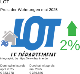 durchschnittlicher Immobilienpreis in der Region Lot Mai 2025