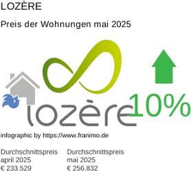 durchschnittlicher Immobilienpreis in der Region Lozère Mai 2025