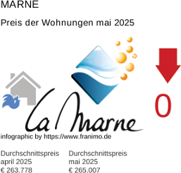 durchschnittlicher Immobilienpreis in der Region Marne Mai 2025