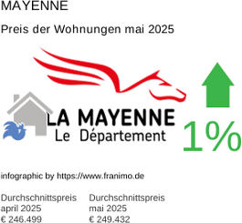 durchschnittlicher Immobilienpreis in der Region Mayenne Mai 2025