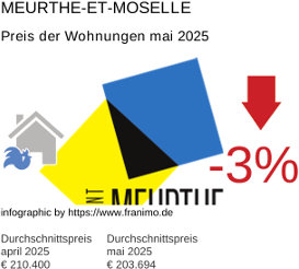 durchschnittlicher Immobilienpreis in der Region Meurthe-et-Moselle Mai 2025