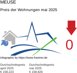 durchschnittlicher Immobilienpreis in der Region Meuse Mai 2025