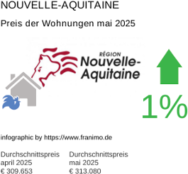 durchschnittlicher Immobilienpreis in der Region Nouvelle-Aquitaine Mai 2025