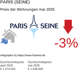 durchschnittlicher Immobilienpreis in der Region Paris (Seine) Mai 2025