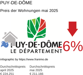 durchschnittlicher Immobilienpreis in der Region Puy-de-Dôme Mai 2025