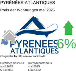 durchschnittlicher Immobilienpreis in der Region Pyrénées-Atlantiques Mai 2025
