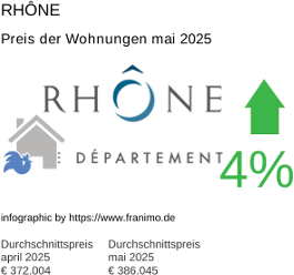 durchschnittlicher Immobilienpreis in der Region Rhône Mai 2025