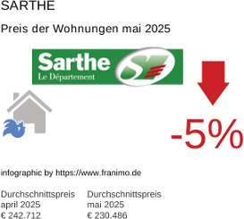 durchschnittlicher Immobilienpreis in der Region Sarthe Mai 2025