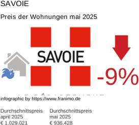 durchschnittlicher Immobilienpreis in der Region Savoie Mai 2025