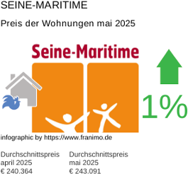 durchschnittlicher Immobilienpreis in der Region Seine-Maritime Mai 2025