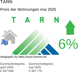 durchschnittlicher Immobilienpreis in der Region Tarn Mai 2025